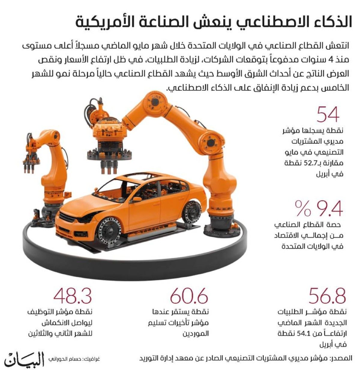 الذكاء الاصطناعي ينعش الصناعة الأمريكية