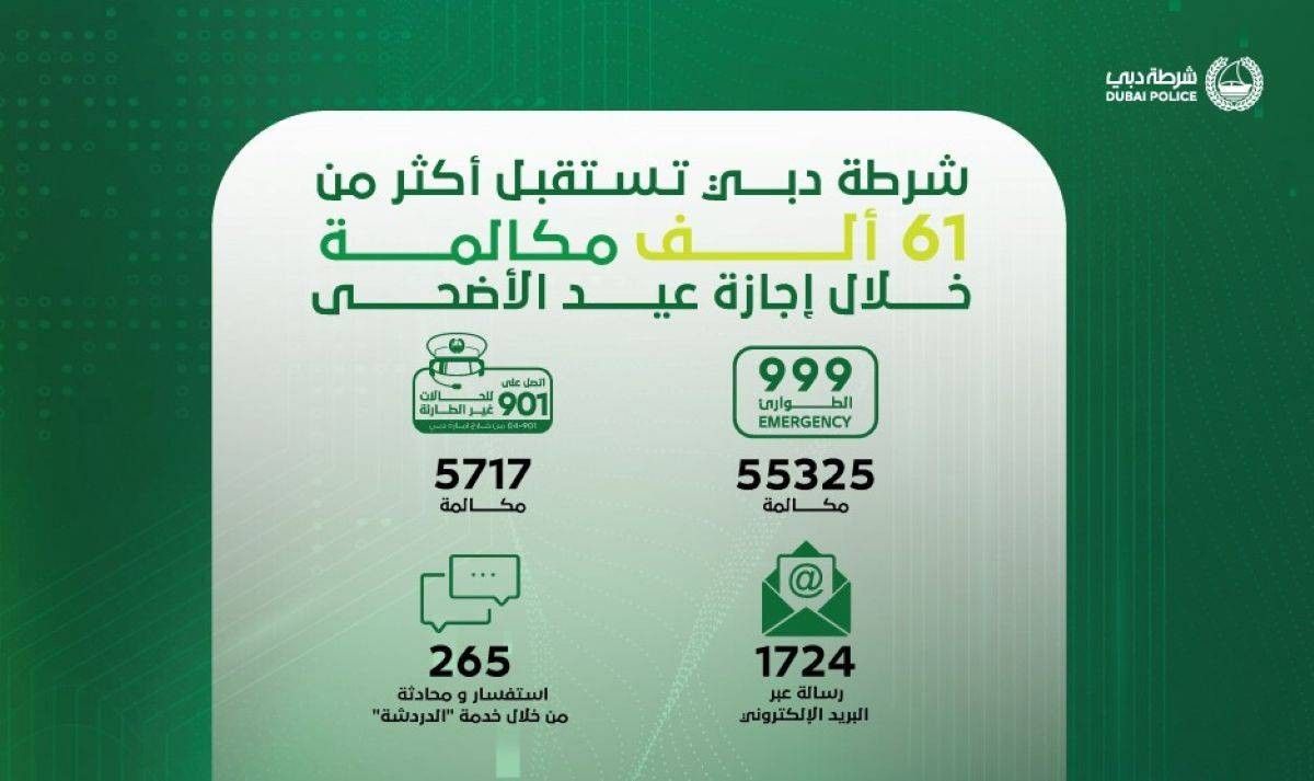 61 ألف مكالمة استقبلتها شرطة دبي خلال إجازة العيد