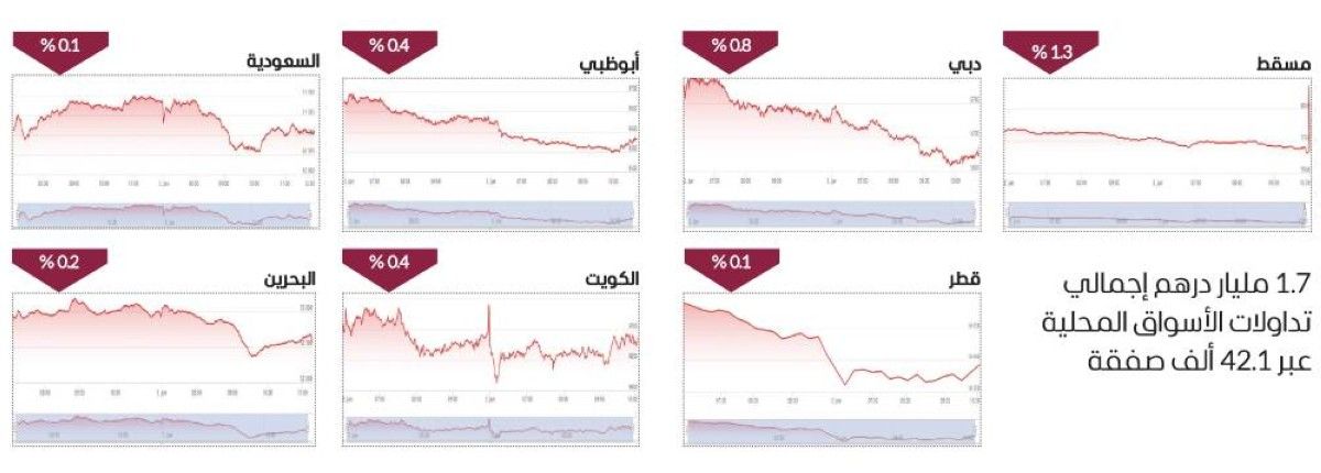تراجعات جماعية للأسواق العربية