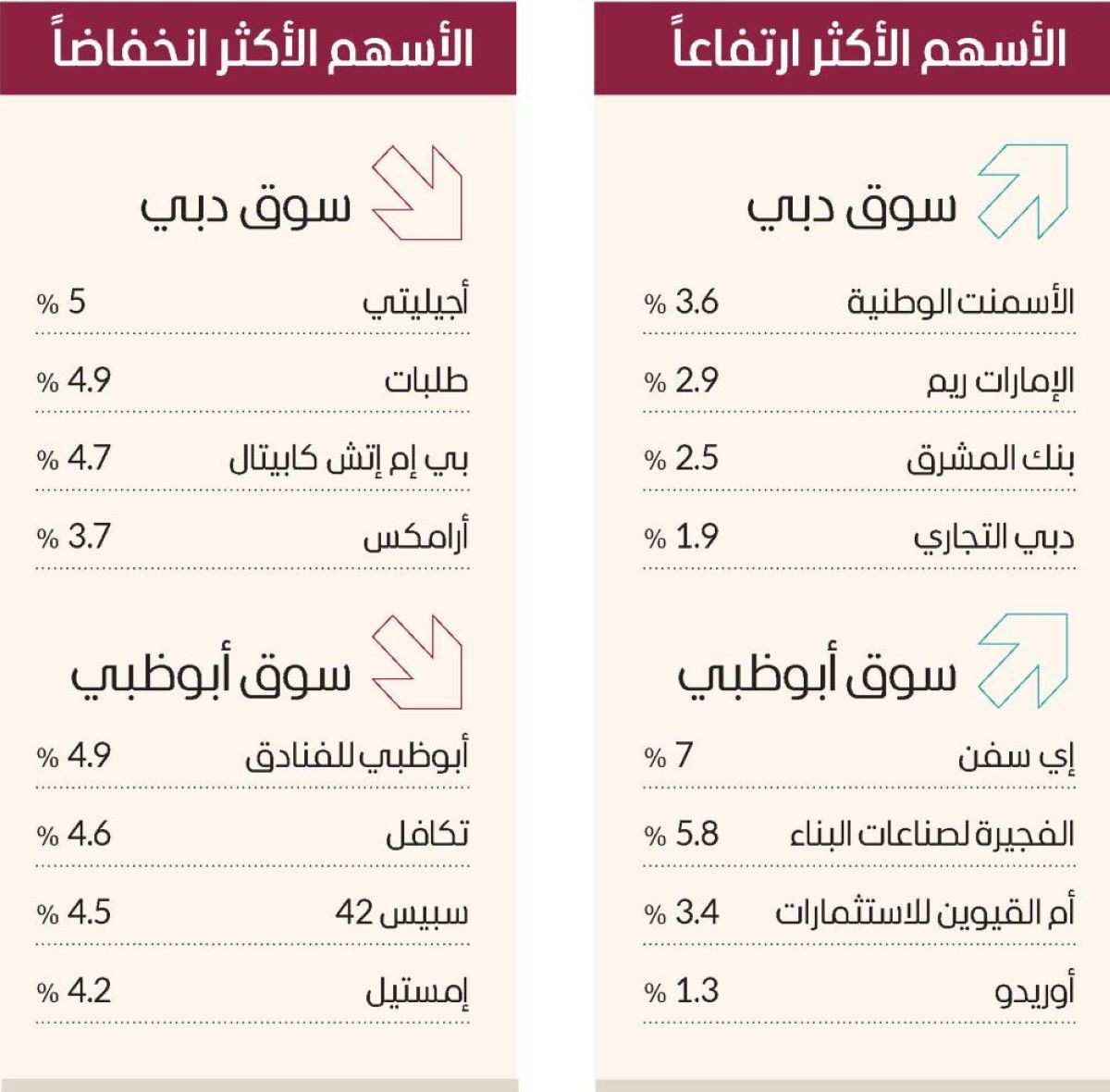 تراجعات جماعية للأسواق العربية