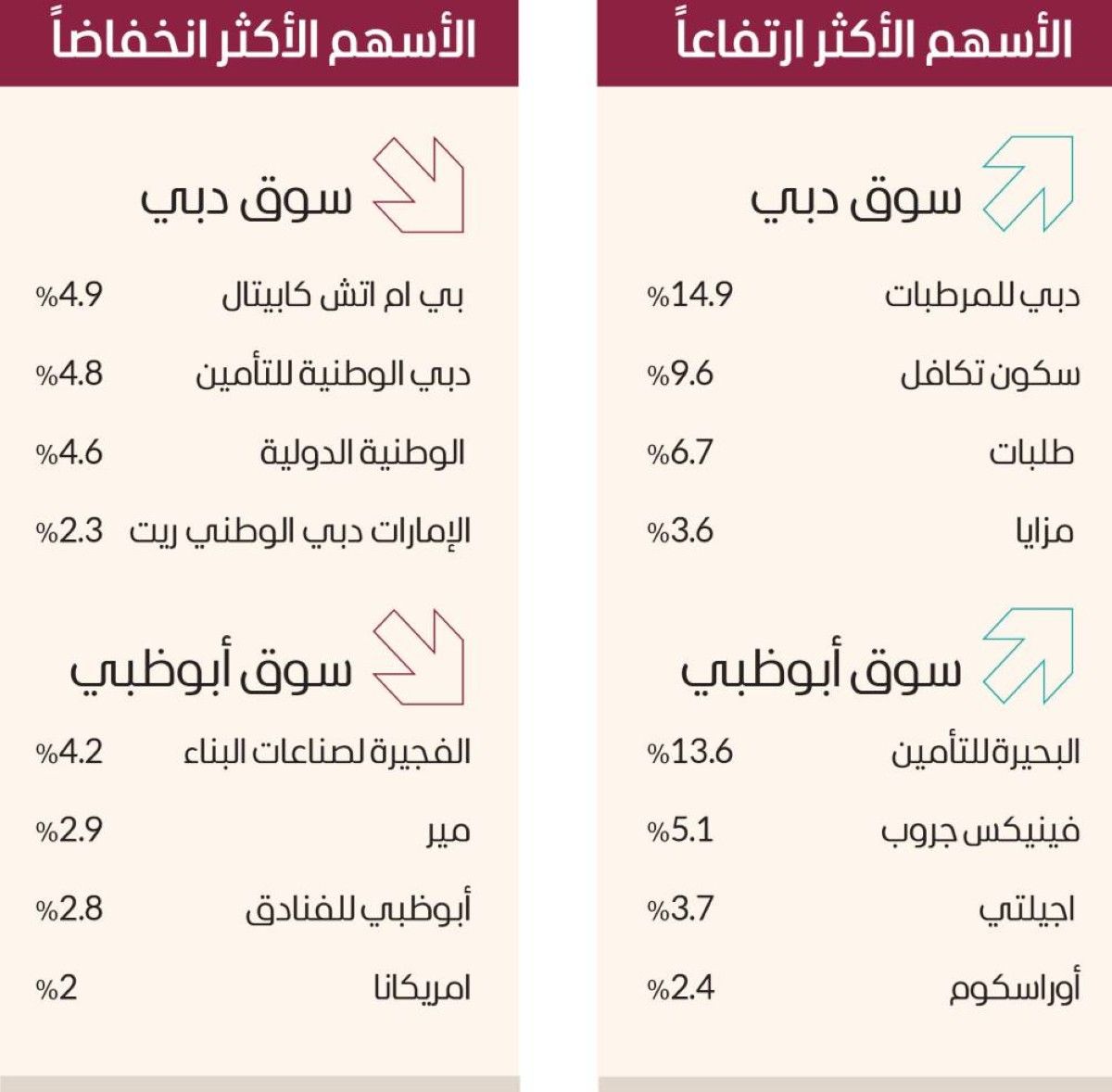ارتفاع سوقي دبي وأبوظبي وتباين المؤشرات العربية