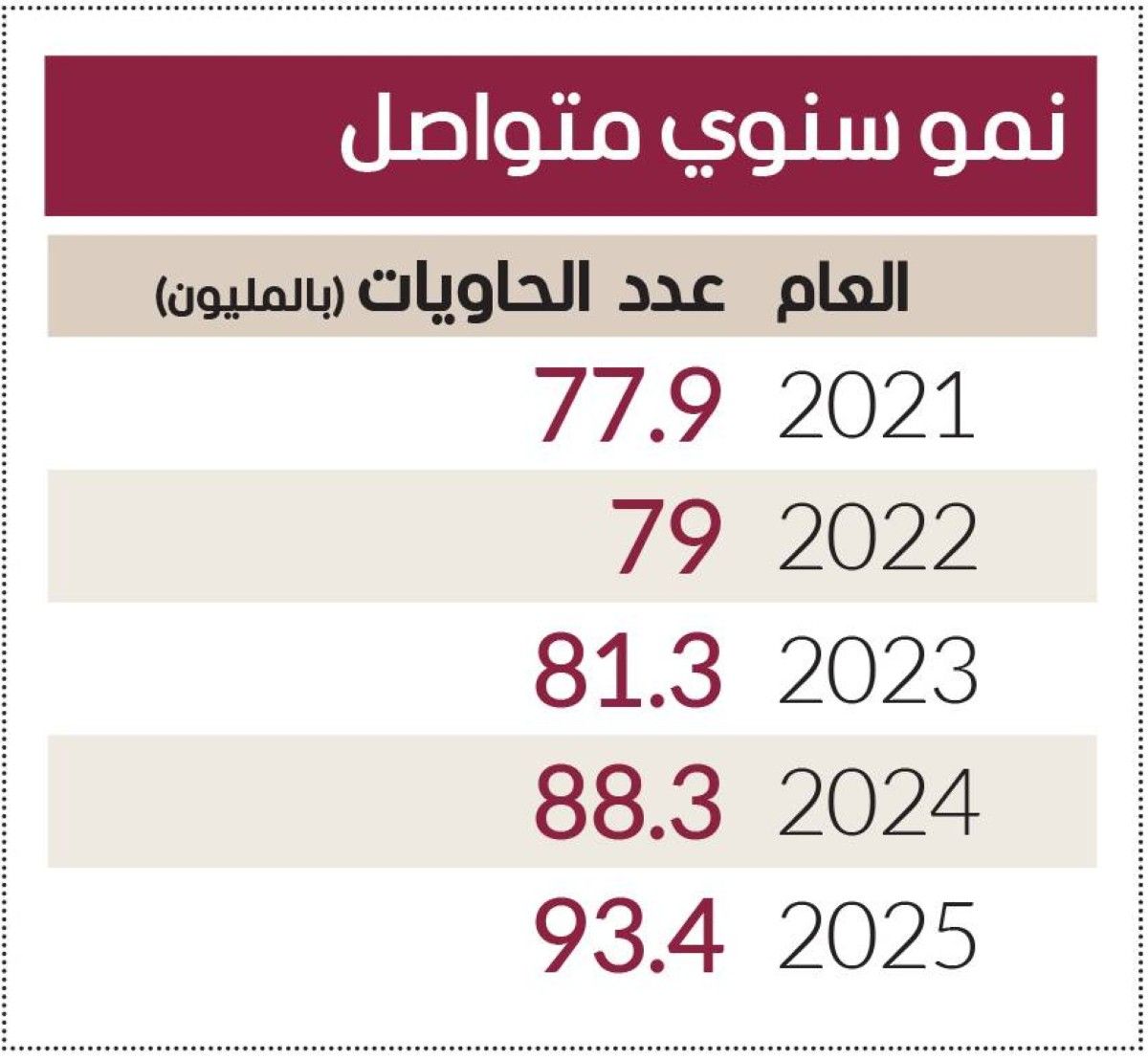 420 مليون حاوية ناولتها موانئ دبي العالمية في 5 سنوات