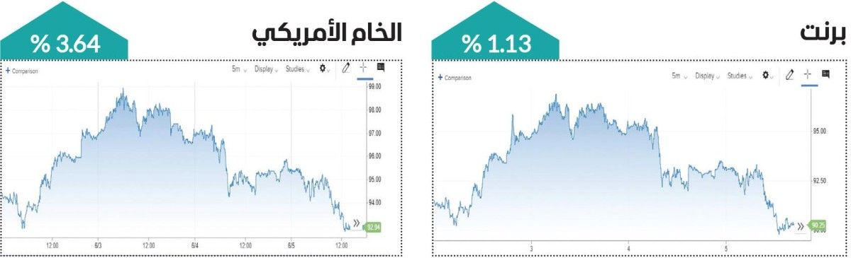 أسواق الطاقة تستفيد من مخاوف الإمدادات