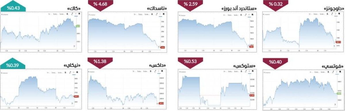 أسبوع قاسٍ يجتاح الأسواق العالمية