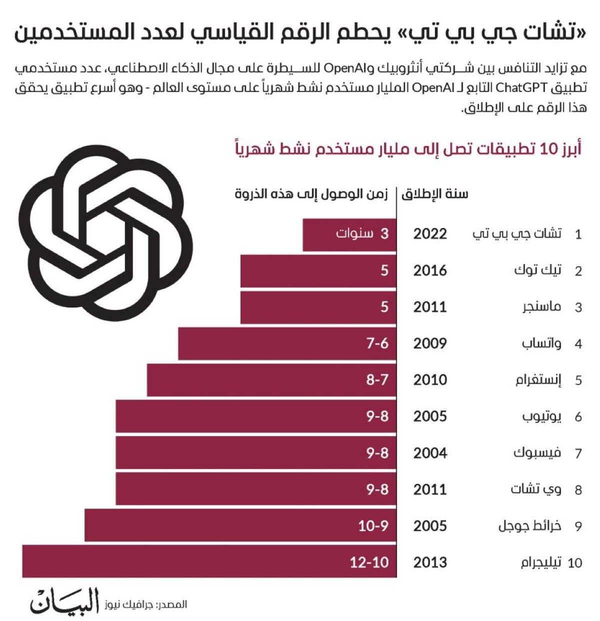 «تشات جي بي تي» يحطم الرقم القياسي لعدد المستخدمين