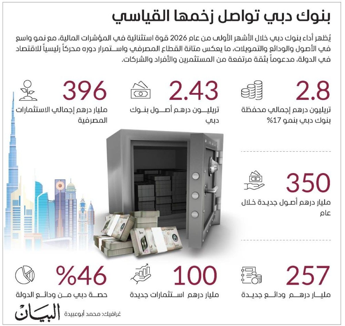 بنوك دبي تعزز صلابتها المالية بمحفظة تتجاوز 2.8 تريليون