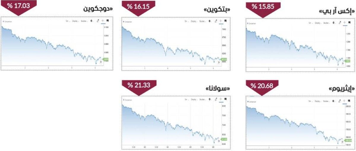موجة هبوط حاد تضرب سوق العملات المشفرة
