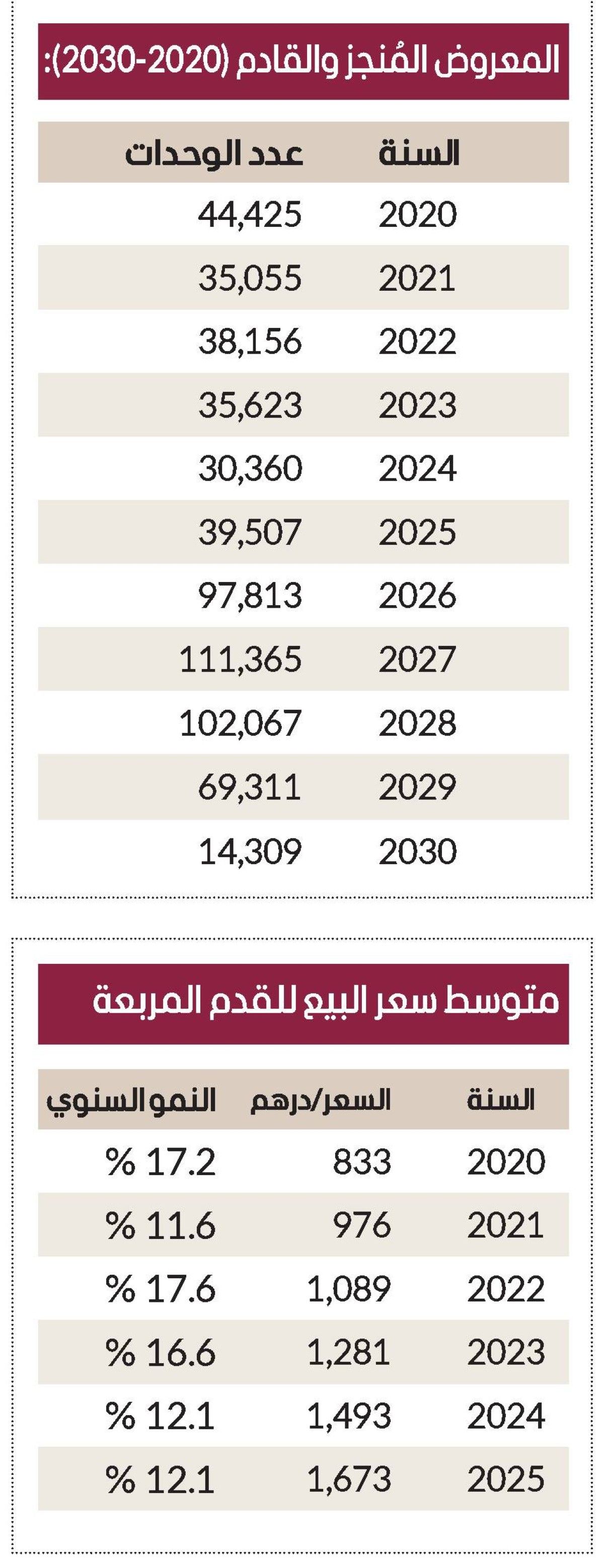 عقارات دبي تضاعف قيمتها خلال 5 سنوات