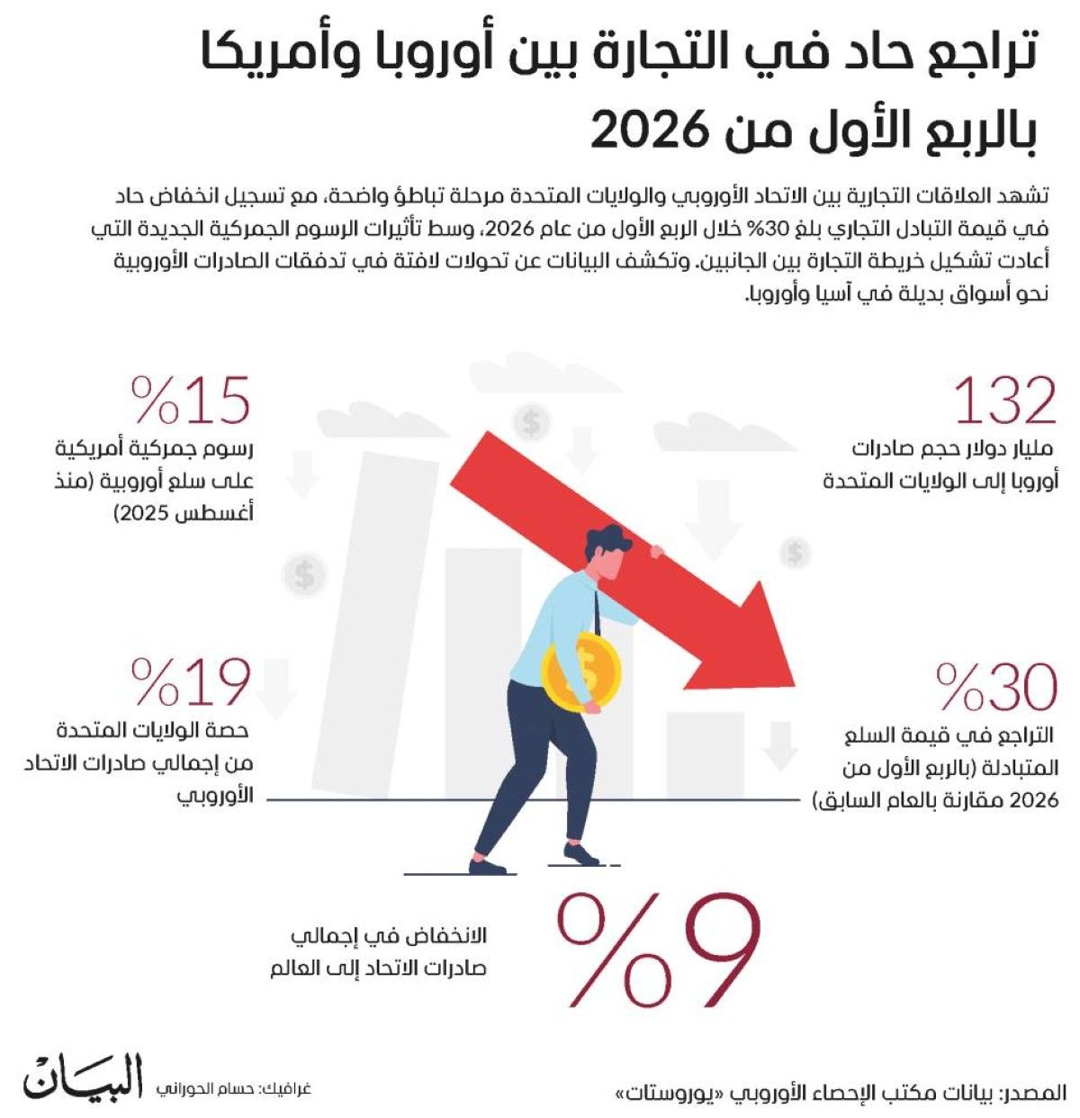 تراجع حاد في التجارة بين أوروبا وأمريكا بالربع الأول من 2026