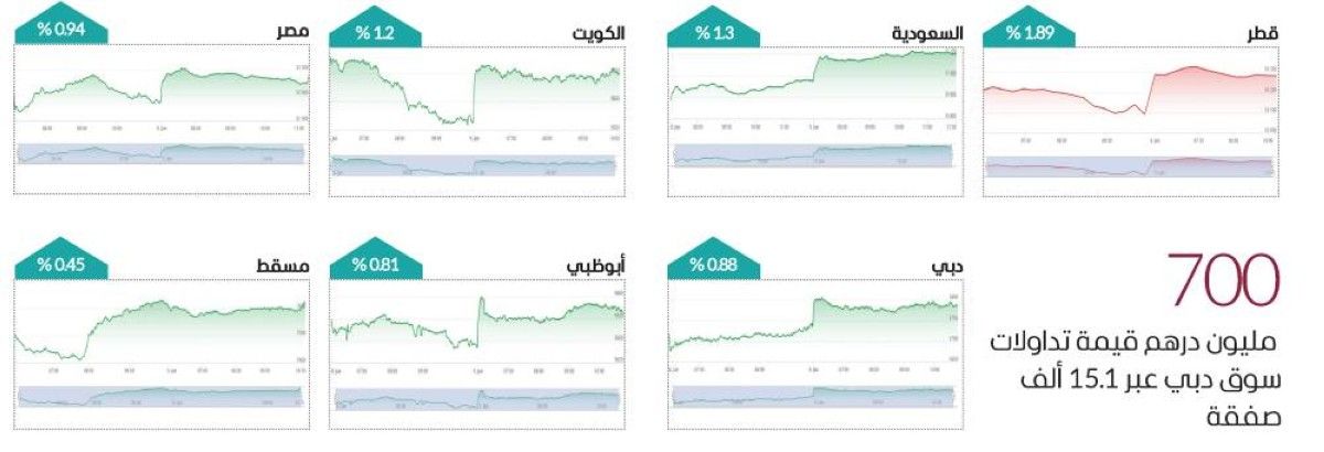 «الأخضر» يعود للأسواق المحلية والتفاؤل يسود المستثمرين