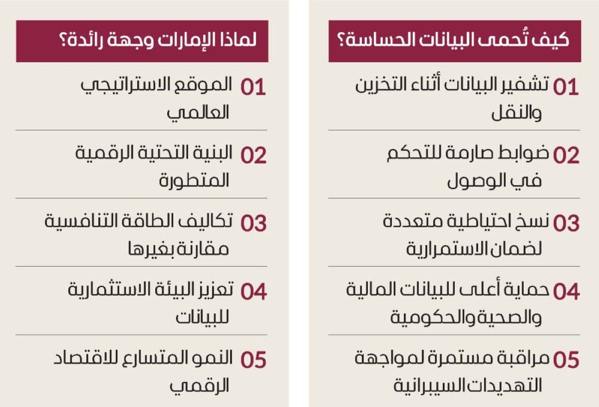 مراكز البيانات.. الوقود الخفي لاقتصاد الإمارات الرقمي