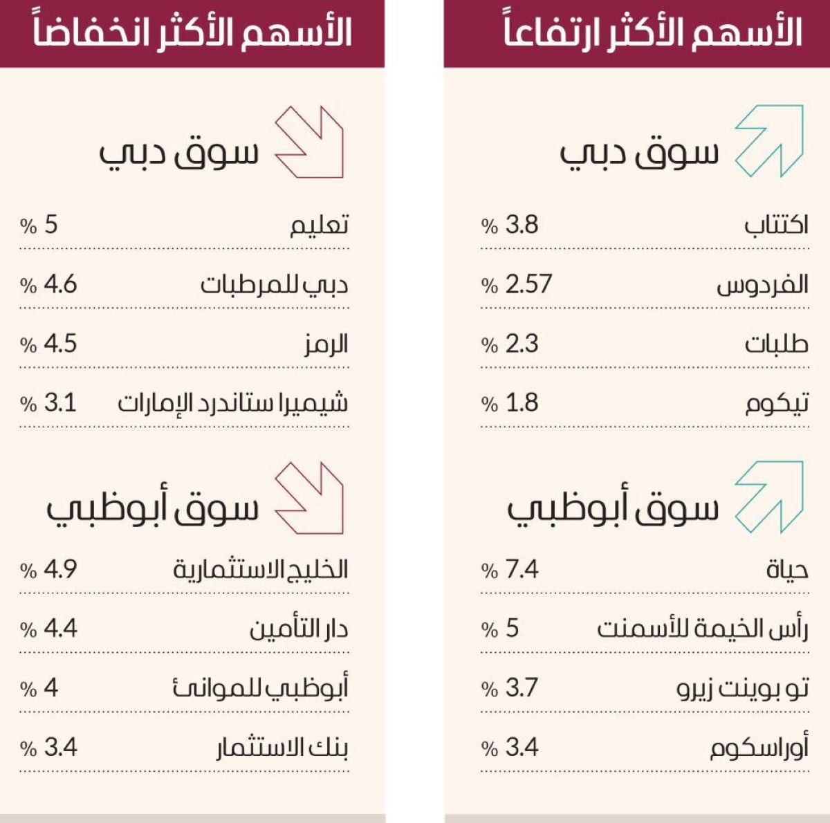 الأسواق المحلية تحافظ على أداء مستقر وتداولات قوية