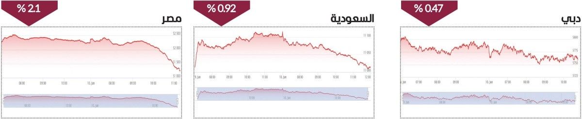 الأسواق المحلية تحافظ على أداء مستقر وتداولات قوية