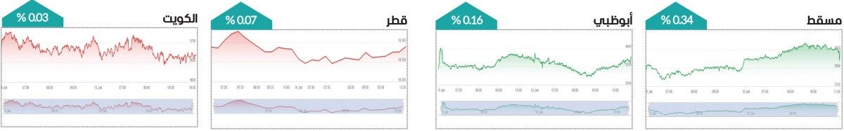 الأسواق المحلية تحافظ على أداء مستقر وتداولات قوية