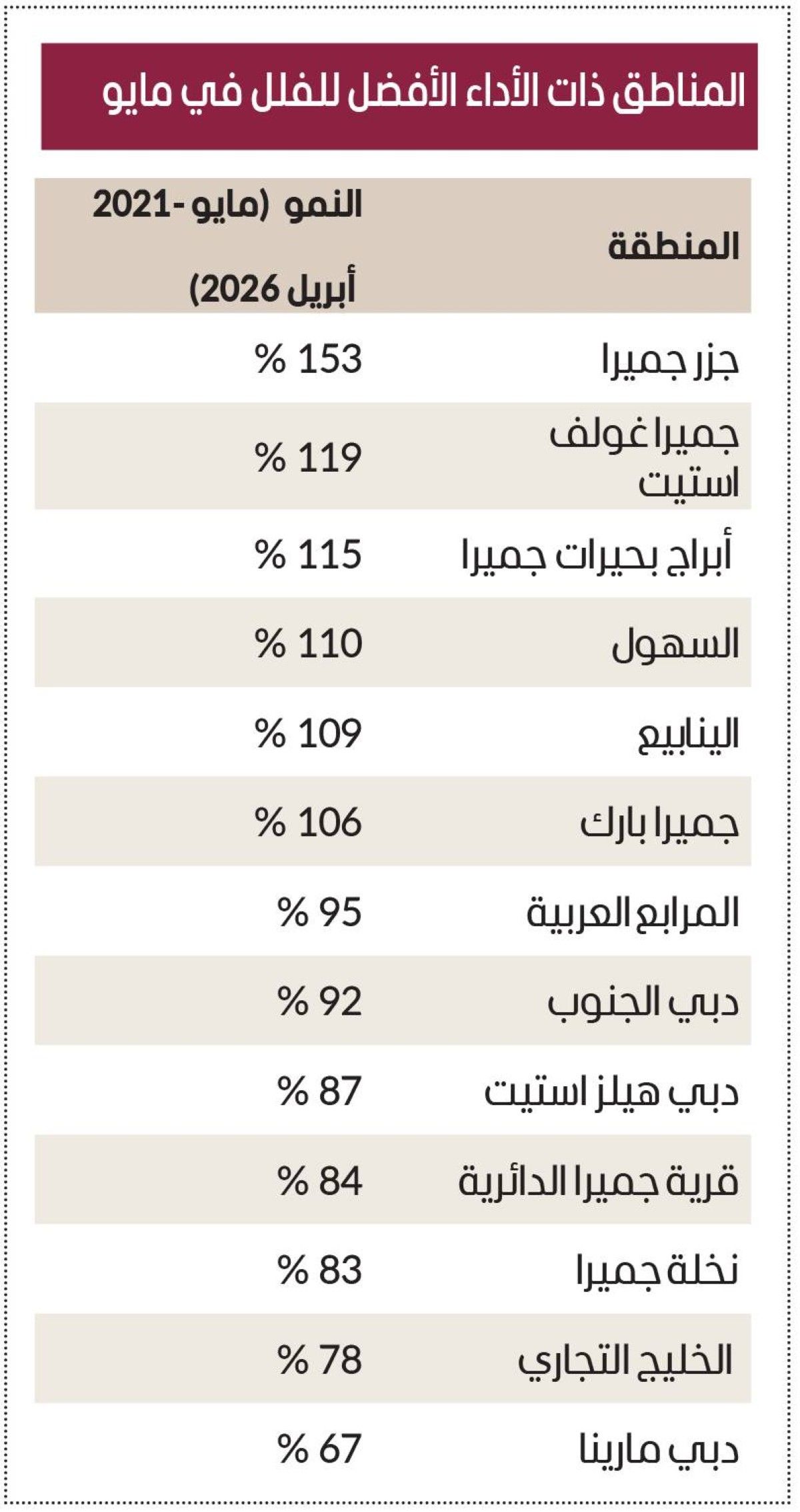 153 % نمو قيم أفخم عقارات دبي خلال 5 سنوات
