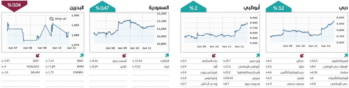 الأسواق المحلية تواصل الأداء الإيجابي خلال أسبوع