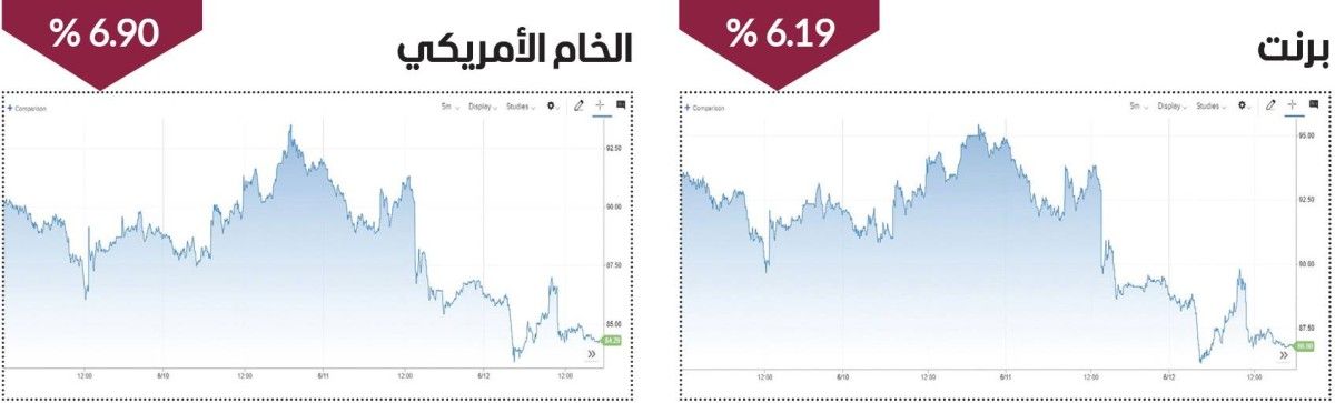 النفط يهبط متأثراً بالتطورات الجيوسياسية