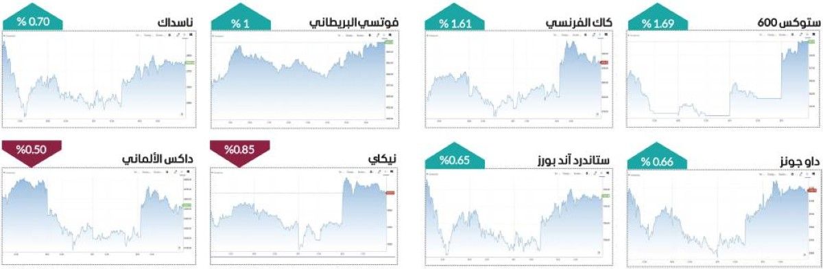 أسبوع متباين للأسواق العالمية وسط ضغوط جيوسياسية