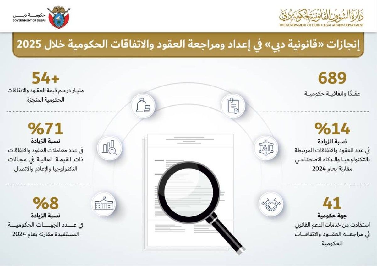 54.7 مليار درهم قيمة عقود واتفاقات حكومية أنجزتها «قانونية دبي» 2025