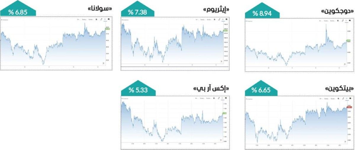 ارتفاعات جماعية للعملات المشفرة وبتكوين فوق 63 ألف دولار