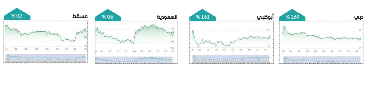 الأخضر يكسو مؤشرات أسواق المال العربية مدفوعاً بآمال السلام