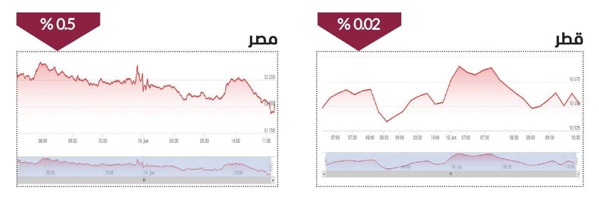 الأخضر يكسو مؤشرات أسواق المال العربية مدفوعاً بآمال السلام