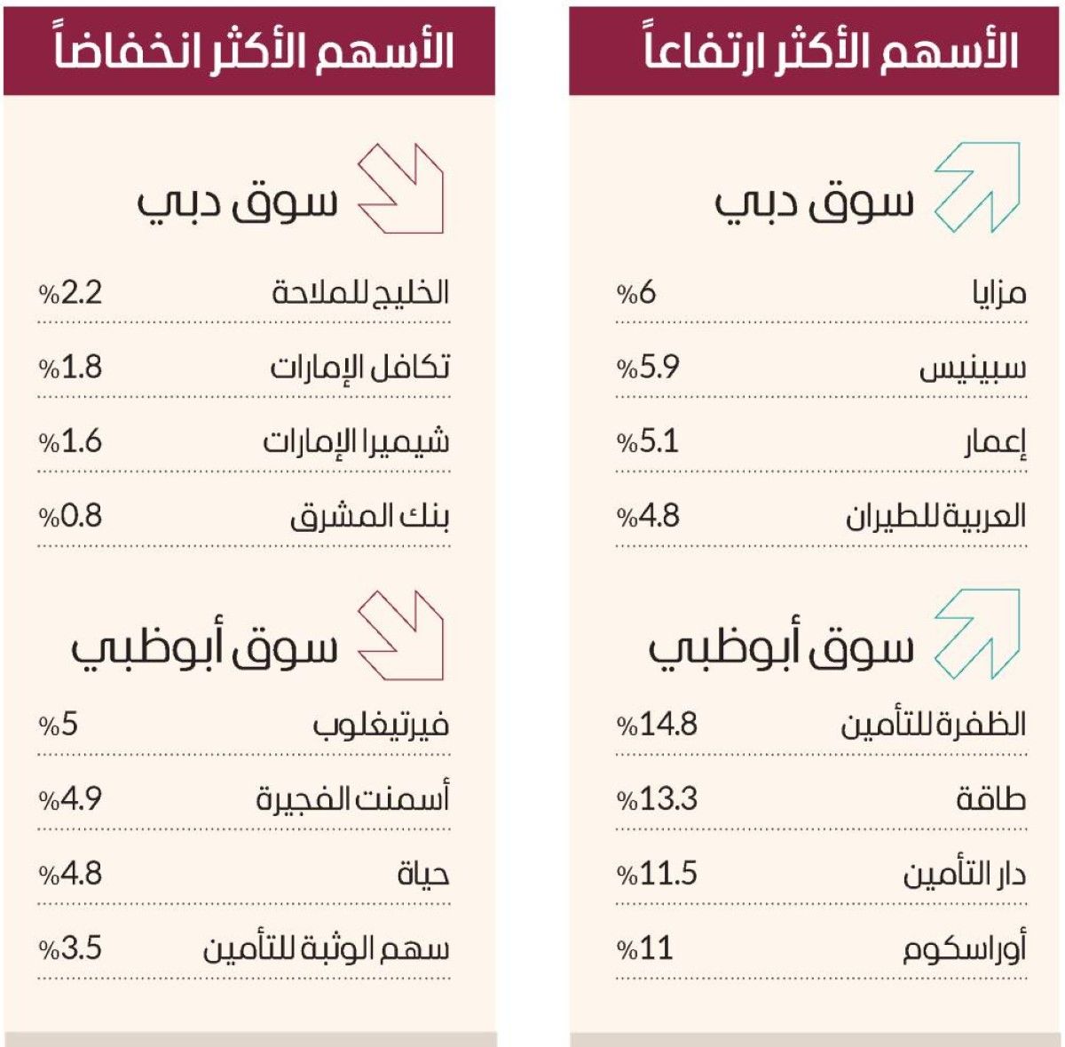 الأخضر يكسو مؤشرات أسواق المال العربية مدفوعاً بآمال السلام
