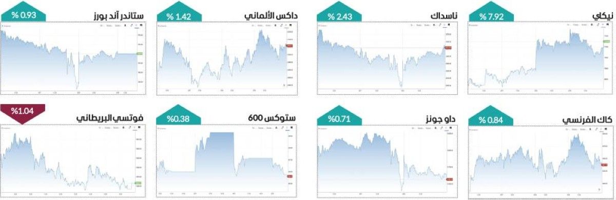 «الأخضر» يطغى على الأسهم العالمية وسط انفراجة جيوسياسية