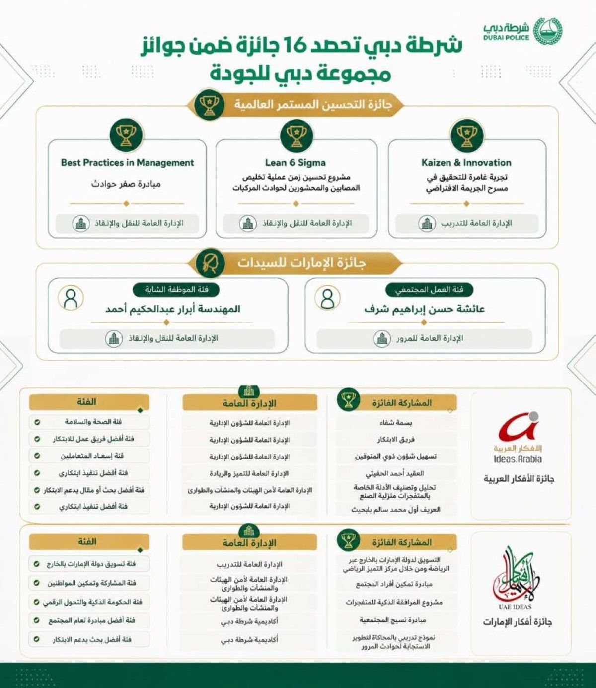 شرطة دبي تحصد 16 جائزة في الجودة