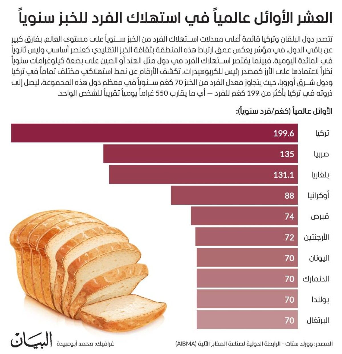العشرة الأوائل عالمياً في استهلاك الفرد للخبز سنوياً