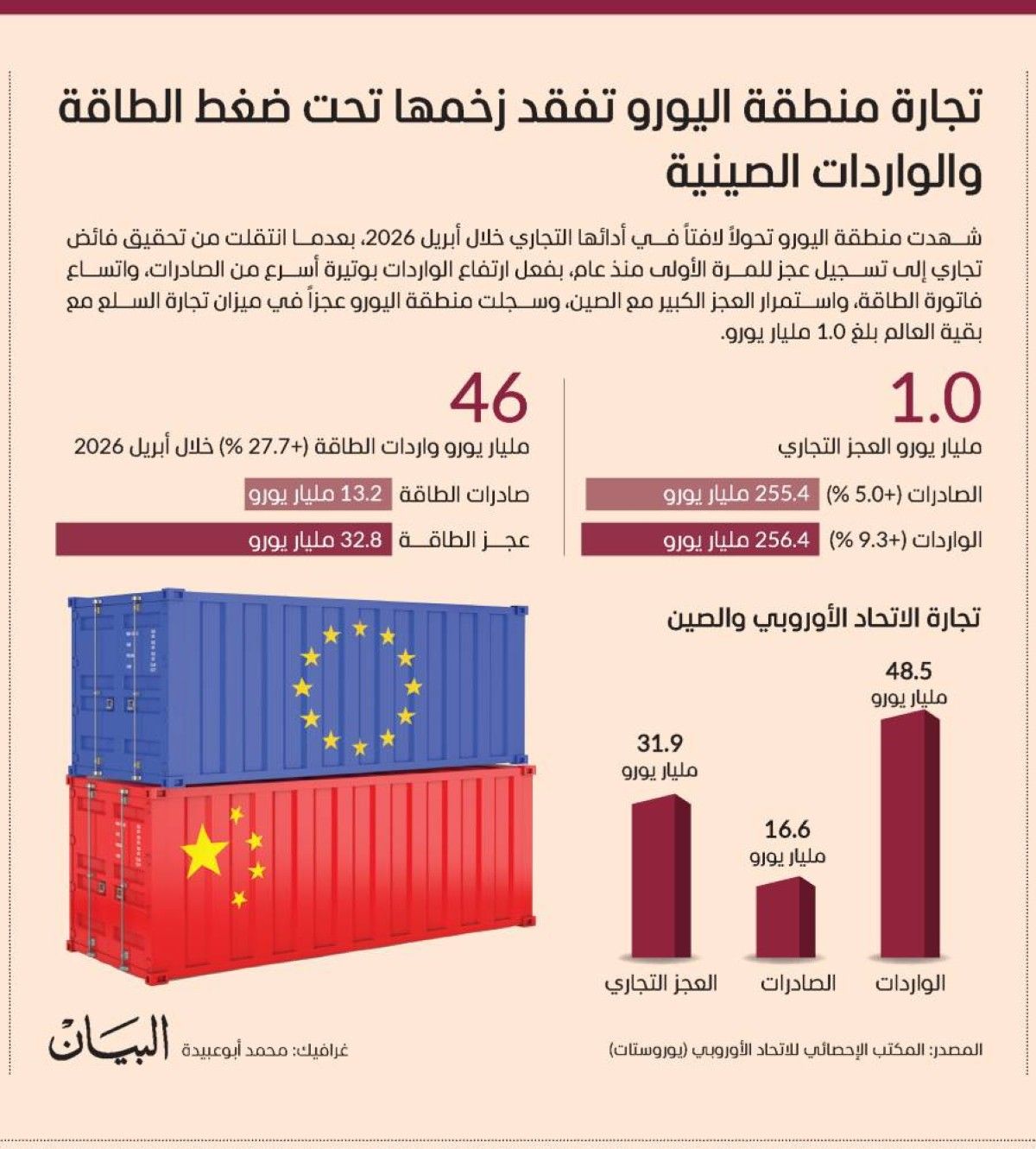 تجارة منطقة اليورو تفقد زخمها تحت ضغط الطاقة والواردات الصينية