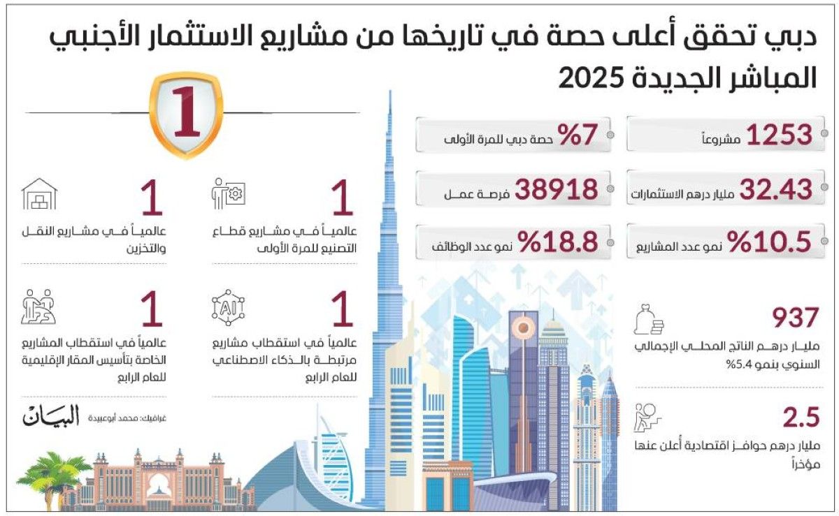 حمدان بن محمد: ثقة عالمية تتجدد يوماً بعد يوم بنموذج دبي التنموي