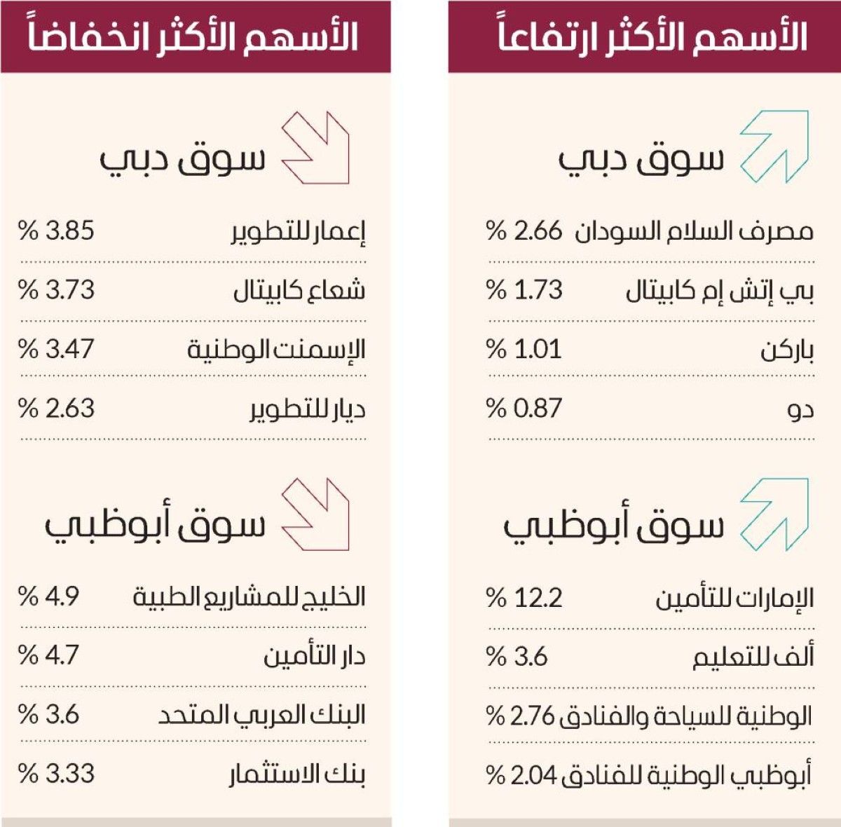 مليارا درهم تداولات أسهم الإمارات.. وسوق دبي فوق 6100 نقطة