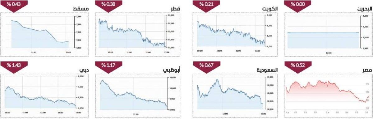 شراء انتقائي يرفع سيولة أسهم الإمارات لـ2.7 مليار درهم