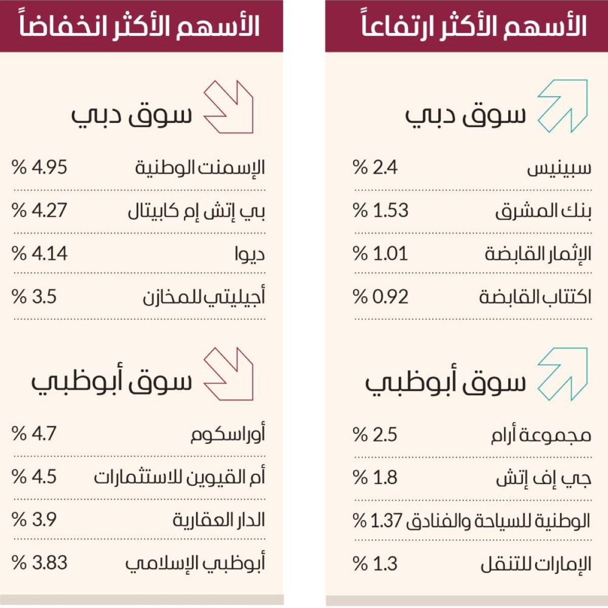 شراء انتقائي يرفع سيولة أسهم الإمارات لـ2.7 مليار درهم