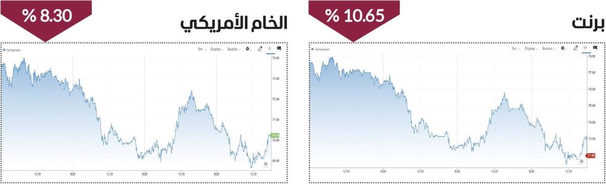 النفط يتراجع و«برنت» يهبط إلى 71.99 دولاراً