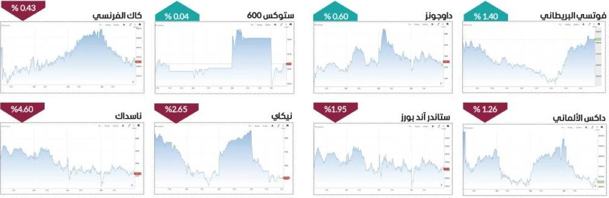 الأسواق العالمية تحت ضغط «الفيدرالي» والتوترات الجيوسياسية