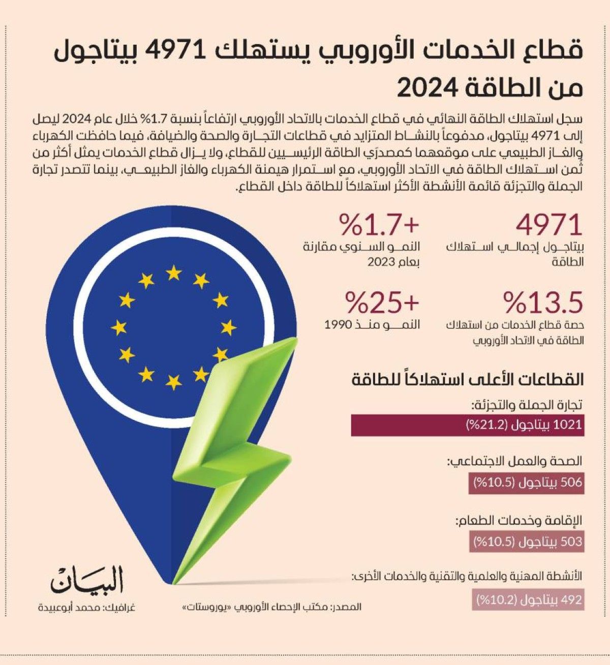 قطاع الخدمات الأوروبي يستهلك 4971 بيتاجول من الطاقة 2024