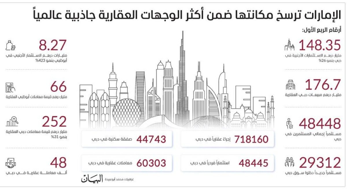 الطلب الحقيقي يقود عقارات الإمارات إلى دورة نمو جديدة