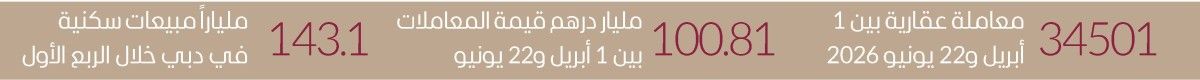 الطلب الحقيقي يقود عقارات الإمارات إلى دورة نمو جديدة