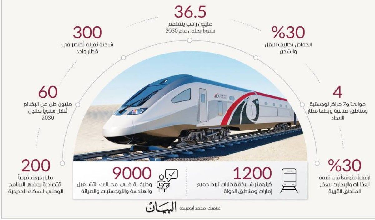 القطار محرك تنموي يرسّخ تنافسية الاقتصاد الإماراتي