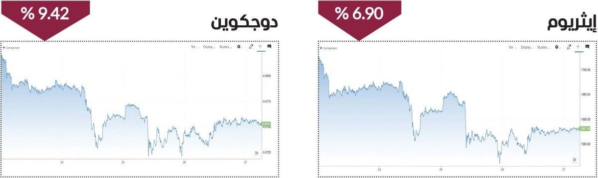 العملات المشفرة تتراجع بخسارة أسبوعية 100 مليار دولار من القيمة السوقية