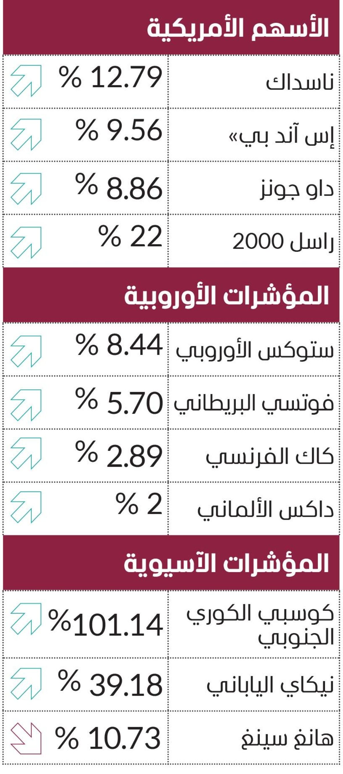 الأسهم العالمية خضراء في النصف الأول.. وكوسبي يقفز 100 %