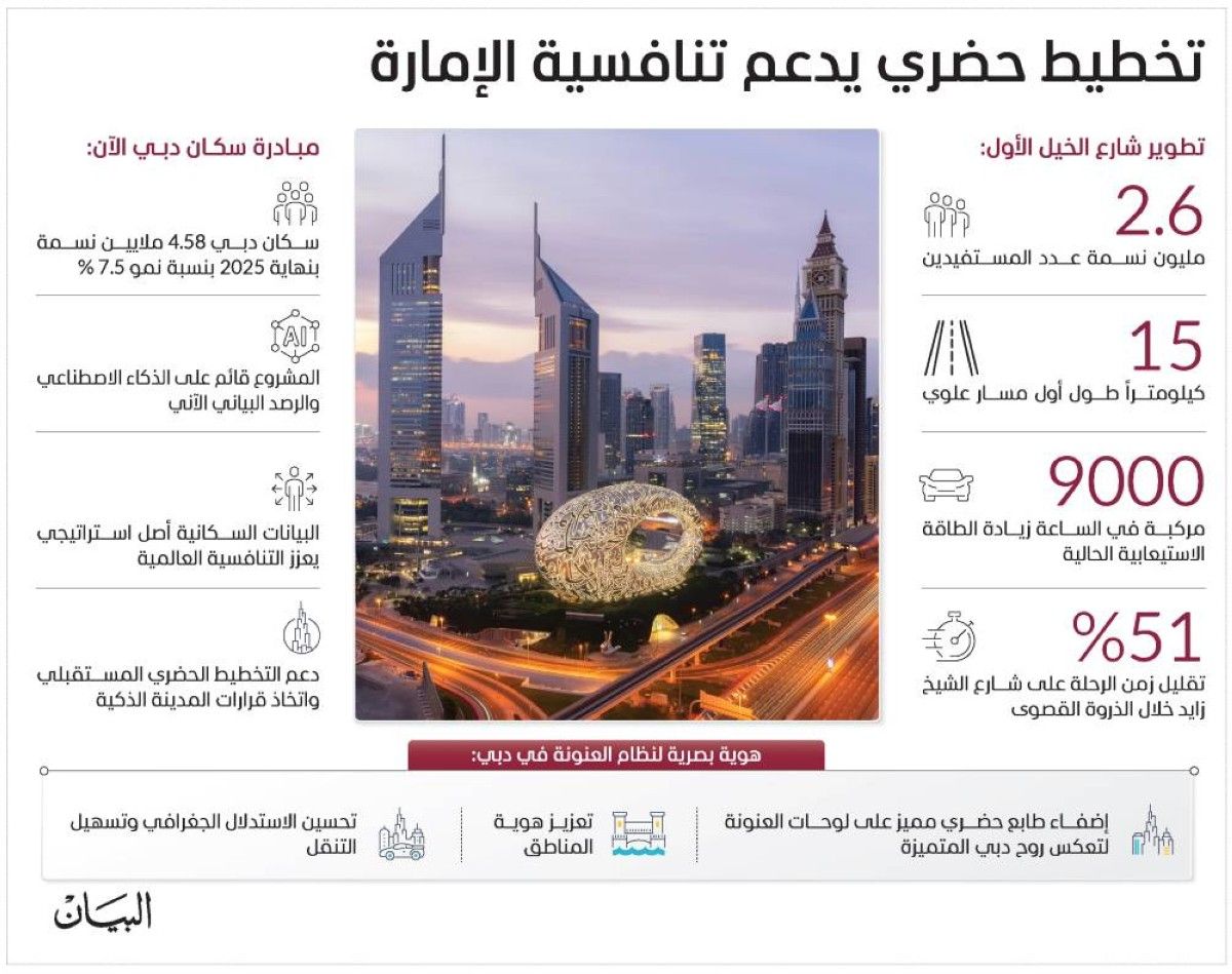 منصة لإدارة التنمية الحضرية والاقتصادية والاجتماعية في دبي