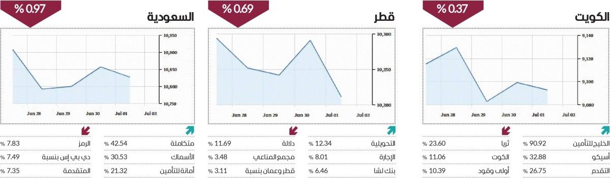 مؤشرا مسقط ودبي يتصدران ارتفاعات الأسواق الخليجية