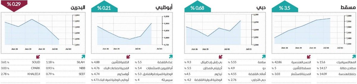 مؤشرا مسقط ودبي يتصدران ارتفاعات الأسواق الخليجية