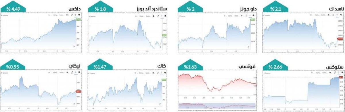 محصلة خضراء للأسهم العالمية في أسبوع