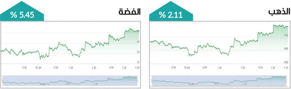 الذهب والفضة يعودان إلى التألق