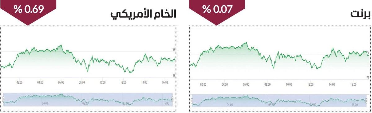 استقرار نسبي في أسعار النفط