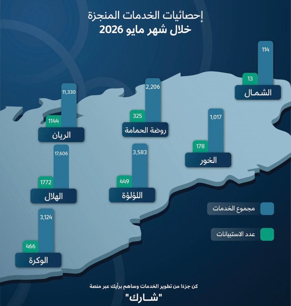«الخدمة المدنية»: 38 ألف خدمة بمراكز الخدمات الحكومية خلال مايو